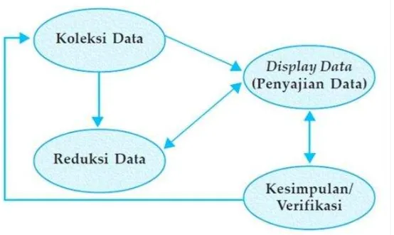 Gambar 3.2 Alur Proses Analisis Data (Sumber : Moleong, 2010: 325) 