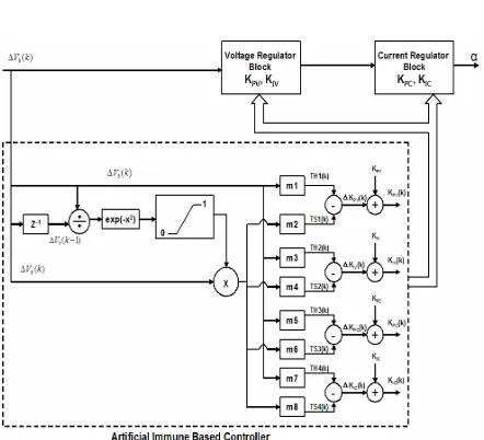 Figure 4. Adaptive Controller for the DSTATCOM  
