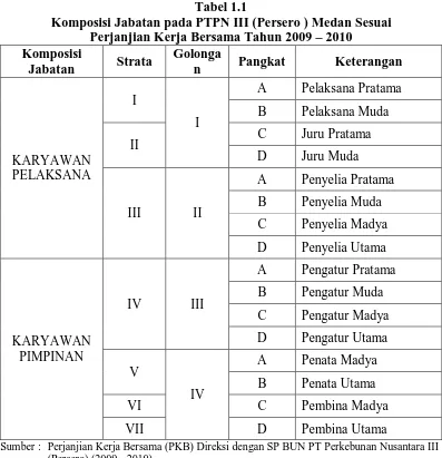 Tabel 1.1 Komposisi Jabatan pada PTPN III (Persero ) Medan Sesuai 
