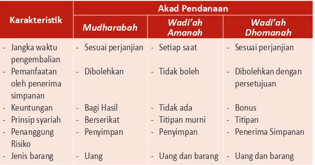Tabel 2.3  Karakterisik Produk Pendanaan Bank Syariah