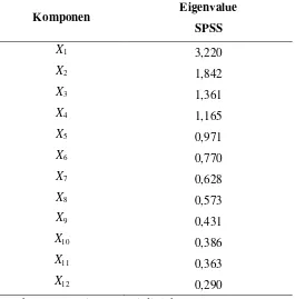 Tabel 3.9Output SPSS Nilai Eigenvalue Matriks Korelasi 