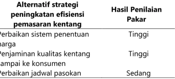 Tabel  6.  Hasil  agregasi  kriteria  terhadap  strategi  peningkatan efisiensi pemasaran kentang 