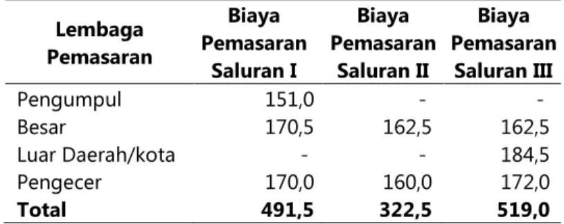Tabel 2. Biaya pemasaran kentang di Kecamatan Pulosari menurut  lembaga pemasaran dan saluran pemasaran (Rp/kg) 