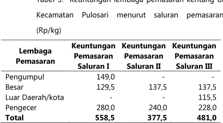 Tabel  3.    Keuntungan  lembaga  pemasaran  kentang  di  Kecamatan  Pulosari  menurut  saluran  pemasaran  (Rp/kg)  Lembaga  Pemasaran  Keuntungan Pemasaran  Saluran I  Keuntungan Pemasaran Saluran II  Keuntungan Pemasaran Saluran III  Pengumpul  149,0  -