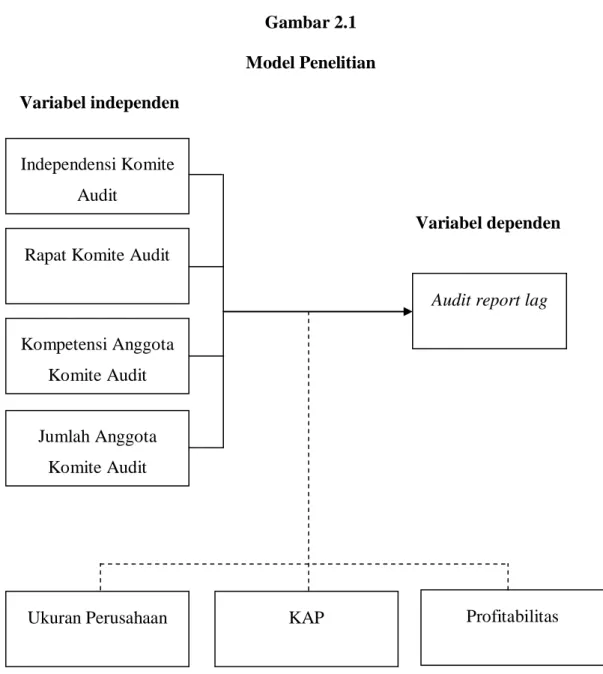 Gambar 2.1  Model Penelitian      Variabel independen  Variabel dependen  Variabel kontrol Independensi Komite Audit 