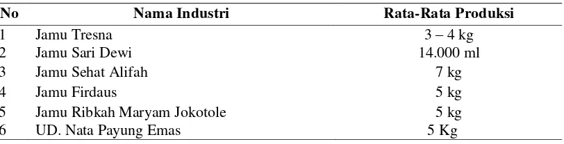 Tabel 1. Rata-Rata Produksi Jamu 