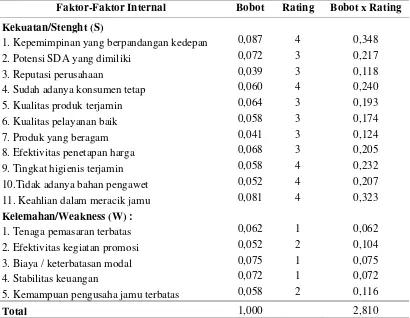 Tabel 2. Analisis Matrik IFAS (Internal Factors Analysis Summary) 