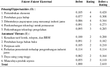 Tabel 3. Analisis Matrik EFAS (Eksternal Factors Analysis Summary) 