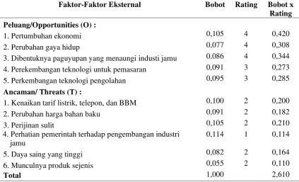 Tabel 3. Analisis Matrik EFAS (Eksternal Factors Analysis Summary) 