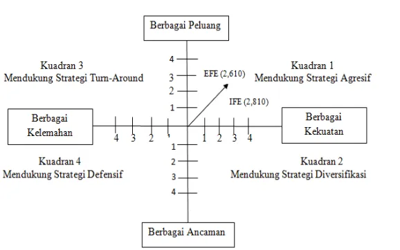 Gambar 1. Diagram Analisis SWOT 