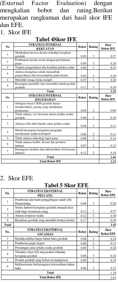Tabel 4Skor IFE STRATEGI INTERNAL 