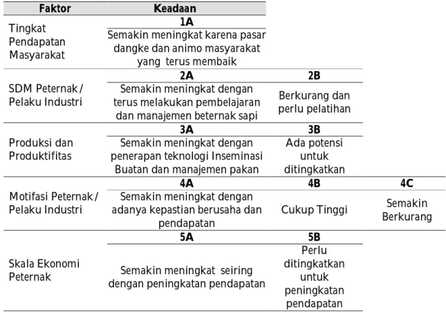 Tabel  2.      Prospektif  Faktor-Faktor  Pengembangan  Produk  Industri  Kecil  Dangke  Di  Kabupaten Enrekang Sulawesi Selatan 
