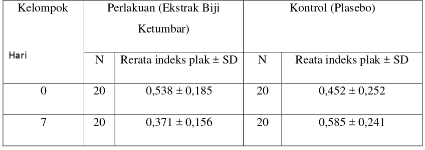 Tabel 3. Data distribusi rerata skor indeks plak mahasiswa FK USU angkatan 2011  