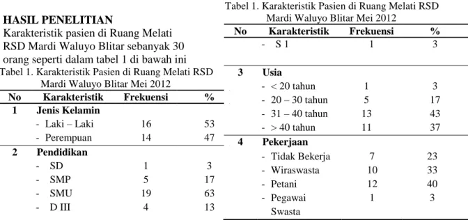Tabel 1. Karakteristik Pasien di Ruang Melati RSD  Mardi Waluyo Blitar Mei 2012 