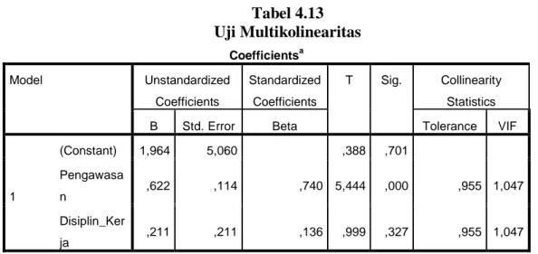 Tabel 4.13  Uji Multikolinearitas  Coefficients a Model  Unstandardized  Coefficients  Standardized Coefficients  T  Sig