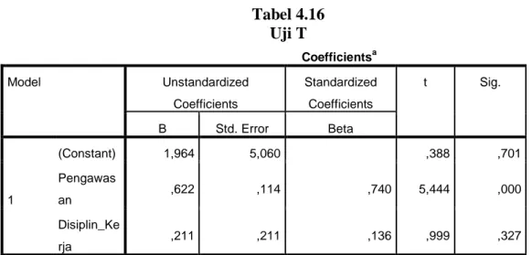 Tabel 4.16  Uji T  Coefficients a Model  Unstandardized  Coefficients  Standardized Coefficients  t  Sig