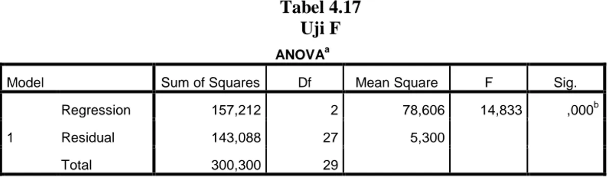 Tabel 4.17  Uji F 