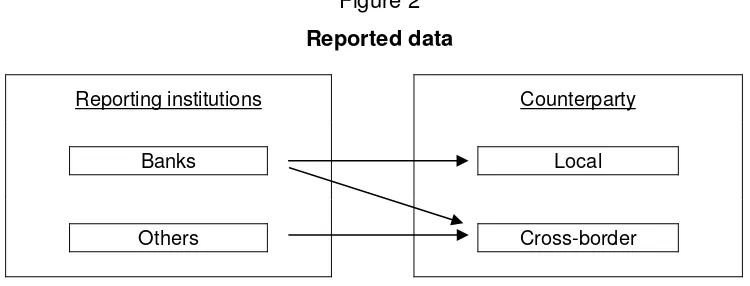Figure 2 Reported data 
