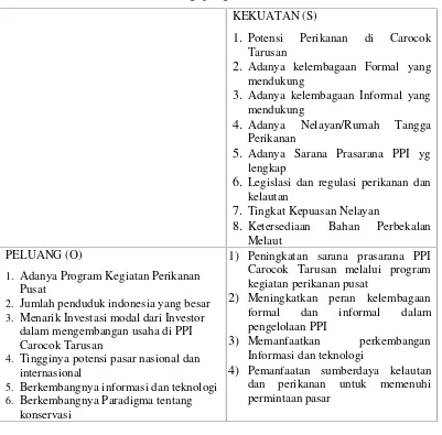Tabel 27. Matriks S-O strategi pengelolaan PPI Carocok Tarusan