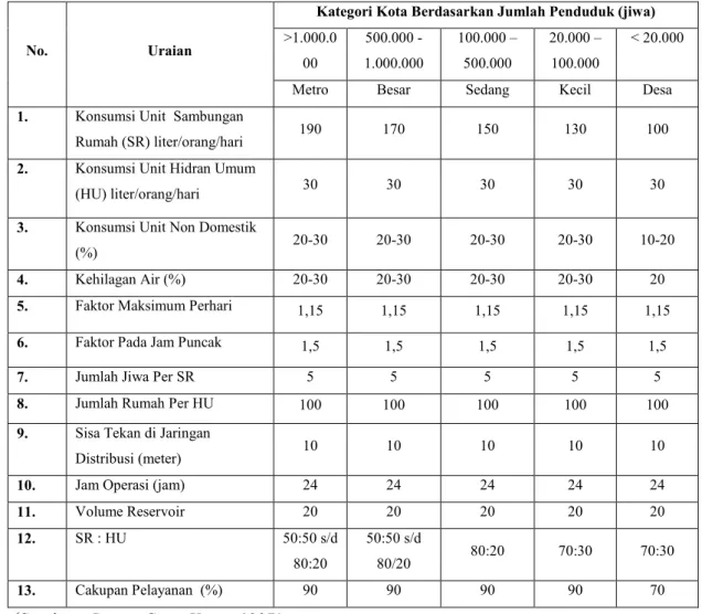 Tabel 2.1 Kriteria Perencanaan Air Bersih Berdasarkan SNI Tahun 1997 