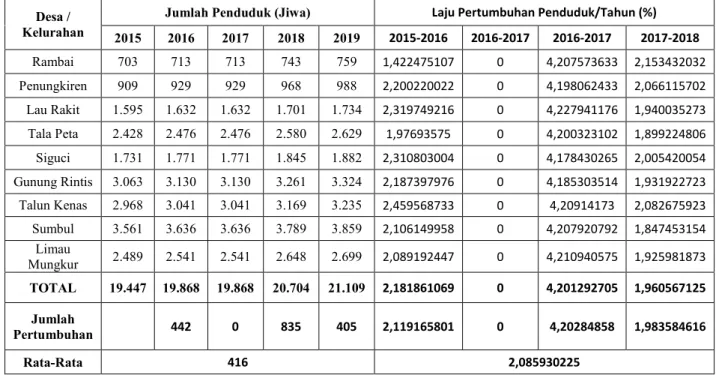 Tabel 4.5 Laju Pertumbuhan Penduduk Kecamatan STM Hilir  Dari tahun 2015 - 2019 
