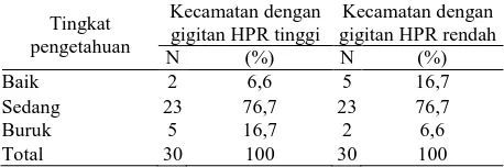 Tabel 3. Tingkat pengetahuan masyarakat dalam mewaspadai gigitan HPR di kecamatan dengan kasus gigitan HPR tinggi dan rendah Kecamatan dengan Kecamatan dengan  