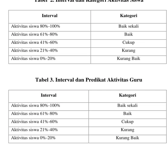 Tabel 3. Interval dan Predikat Aktivitas Guru