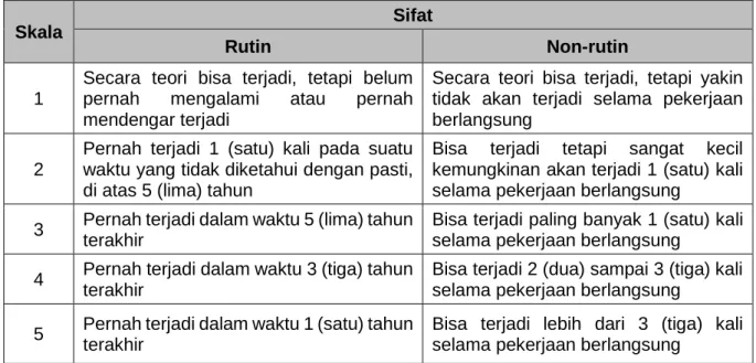 Tabel 2 - Skala peluang terjadinya risiko 