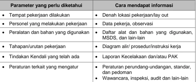 Tabel 1 - Informasi identifikasi bahaya 