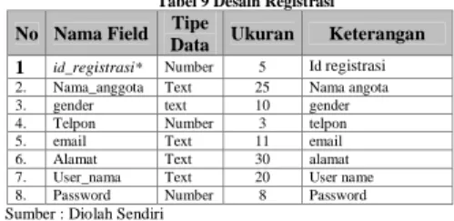 Tabel 9 Desain Registrasi No Nama Field Tipe