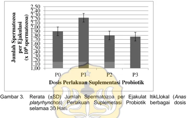 Gambar 3. Rerata  (±SD) Jumlah  Spermatozoa  per  Ejakulat ItikLlokal  (Anas platyrhynchos)  Perlakuan Suplemetasi Probiotik berbagai dosis selamaa 30 Hari.