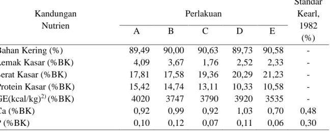 Tabel 2. Kandungan Nutrien (BK%) pada Ransum Sapi Bali Jantan 1) 