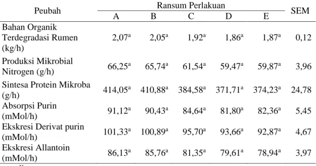 Tabel 3.  Sintesa Protein Mikroba Sapi Bali Jantan yang Diberi Ransum dengan Kandungan  Protein dan Energi Berbeda 