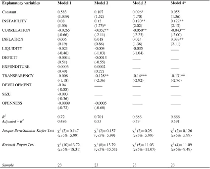 Table 4 OECD countries. Semilog specification Dependent variable: CBD 