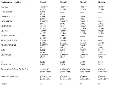 Table 6  Non - OECD countries. Semilog specification. Dependent variable: CBD Inflation, Size and Development are in logs 