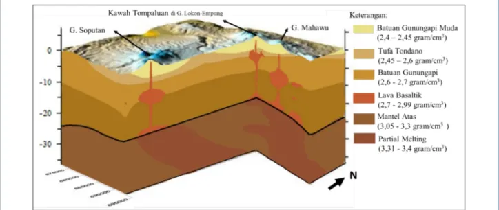 Gambar 8: Ilustrasi ringkasan penampang 3D struktur bawah permukaan Gunungapi Soputan dan Lokon-Empung.