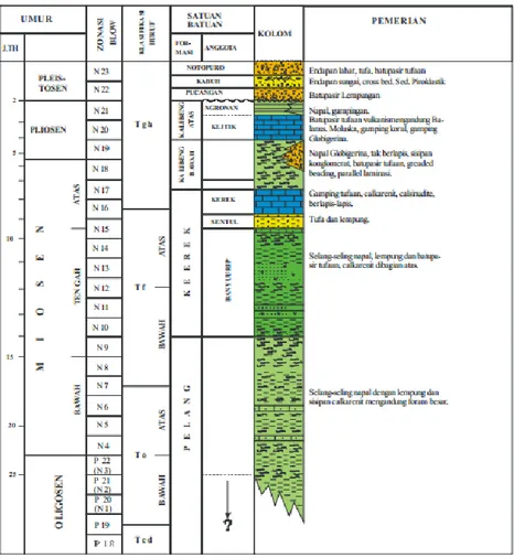 Gambar 2.1 Kolom stratigrafi Sesar Kendeng (De genevraye, 1972)  2.1.2 Geologi Surabaya 