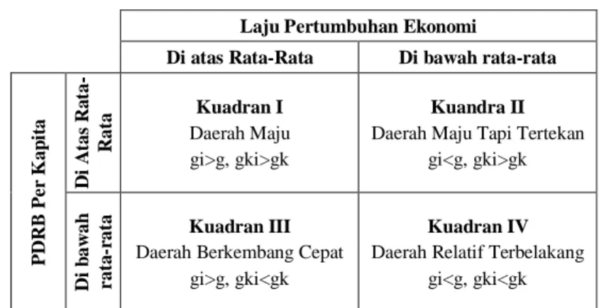 Gambar 7 Klasifikasi tipologi Klassen pendekatan daerah 