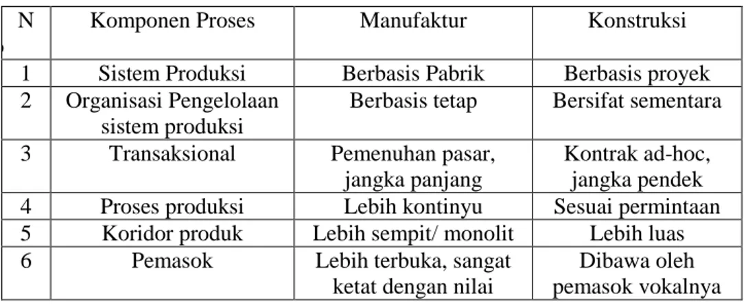 Tabel 2. Karakteristik Manufaktur dan Konstruksi  N