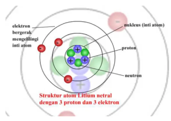 Gambar 1. Struktur Atom 