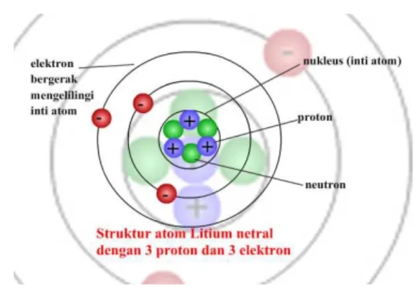 Gambar 1. Struktur Atom 