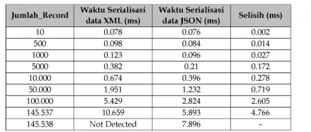 Tabel 1. Hasil Ujicoba Waktu Serialisasi Data Di Jaringan Localhost W aktu  Serialisasi 