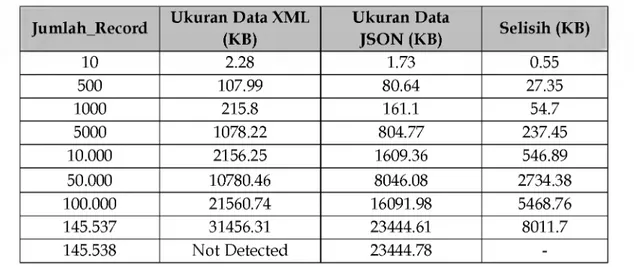 Tabel 2. Hasil Ujicoba Ukuran Data Di Jaringan Localhost U kuran Data XML 