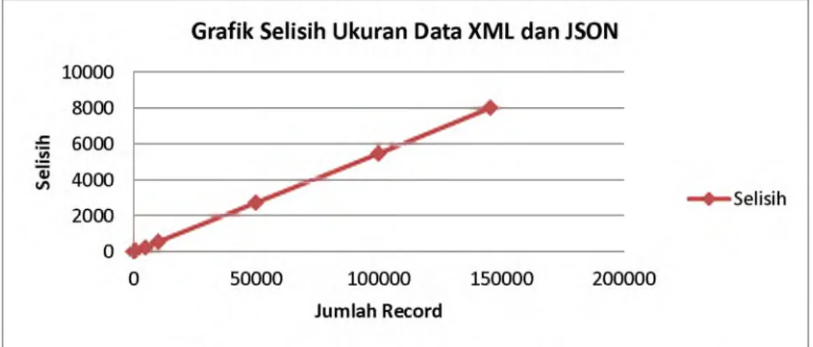 Gambar  6   dan grafik selisih waktu parsing data di jaringan  internet dapat dilihat pada Gambar