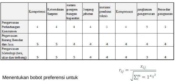Tabel 2. Hasil Perhitungan Matriks Keputusan 