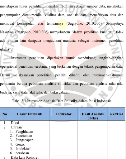 Tabel 3.1 Instrumen Analisis Data Stilistika dalam Puisi Indonesia 