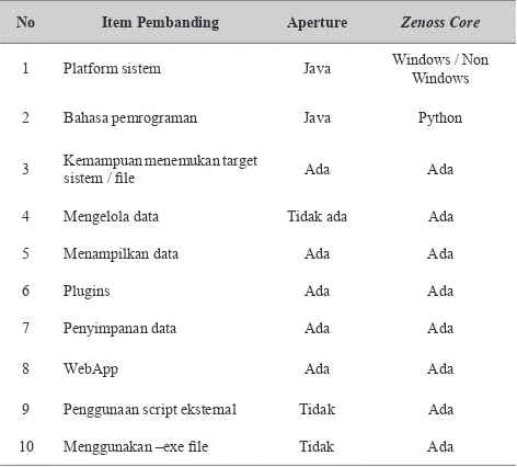 Tabel 1 Perbandingan Aperture dan Zenoss