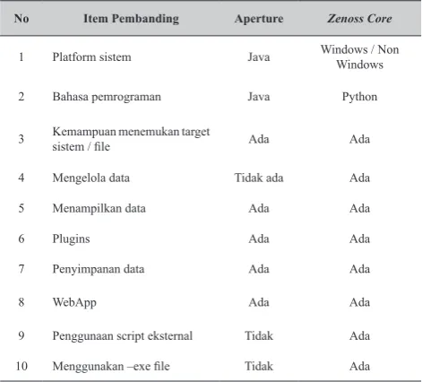 Tabel 1 Perbandingan Aperture dan Zenoss