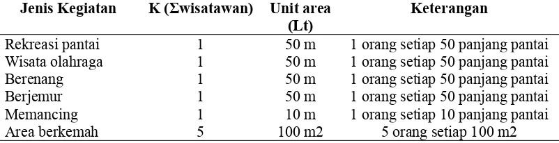 Tabel 2.Potensi Ekologis Wisatawan (K) dan Luas area Kegiatan (Lt)