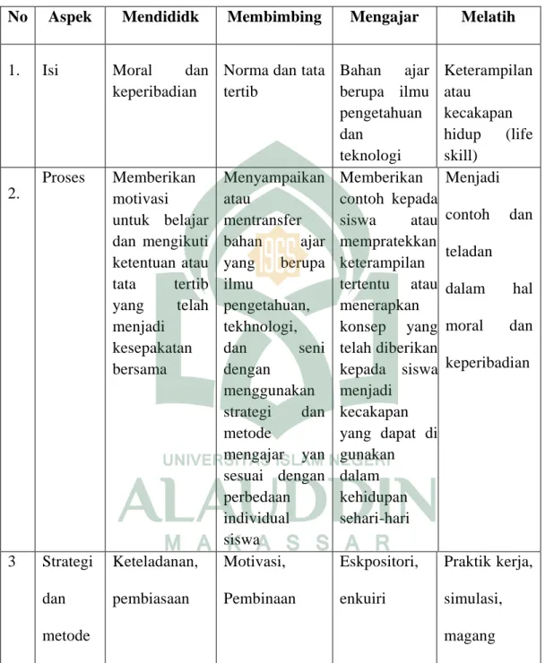 Tabel 2  Pengertian Pendidik 